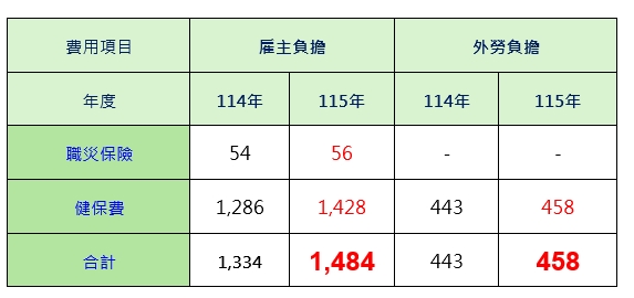 115看護工勞健保調整.jpg